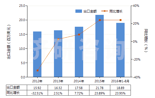2012-2016年8月中國其他聚丙烯腈及其變性短纖≥85%的布(HS55122900)出口總額及增速統(tǒng)計